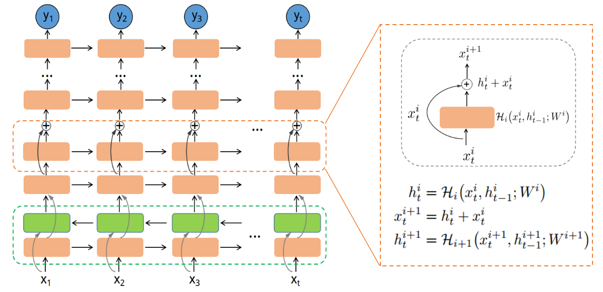 Long Term Blood Pressure Prediction With Deep Recurrent Neural Networks Peng Su Xiao Rong Ding Yuan Ting Zhang Jing Liu Fen Miao And Ni Zhao